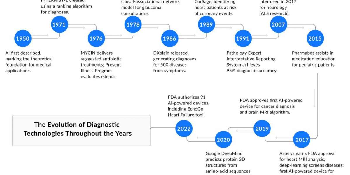 Unveiling the Future: AI Tools in Medical Diagnosis Explained