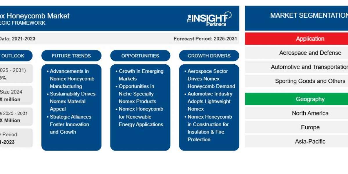 Nomex Honeycomb Market 2031: Future Opportunities, Top Regions, and Trends