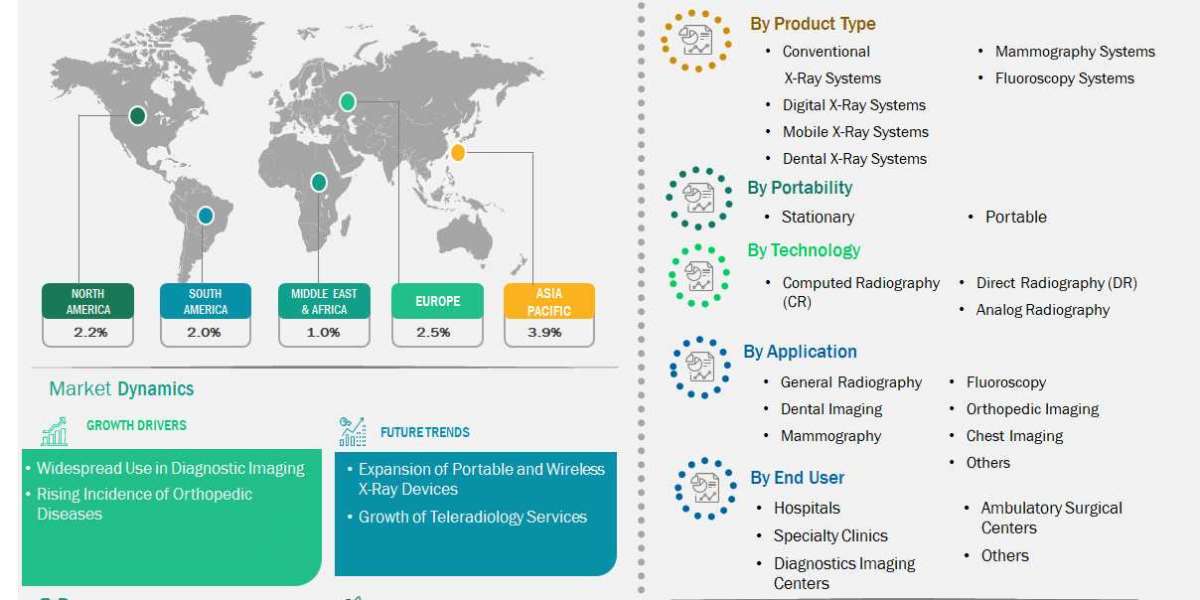 X-Ray Imaging Devices Market: Advancing Diagnostic Imaging for Better Healthcare by 2031