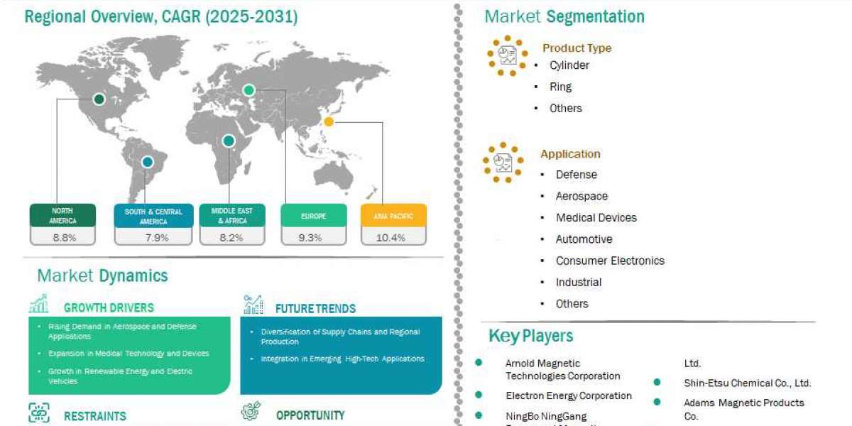 Samarium Cobalt Permanent Magnet Market: Powering Precision Applications with High-Performance Materials by 2031