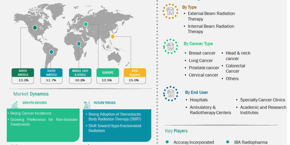 Cancer Radiation Therapy Market: Revolutionizing Oncology with Advanced Therapeutic Precision by 2031