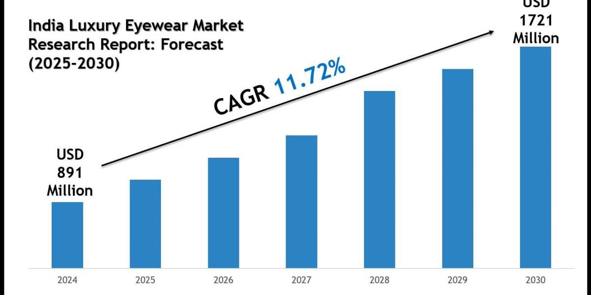 Future Outlook of India Luxury Eyewear Market 2025–2030: Data & Forecasts
