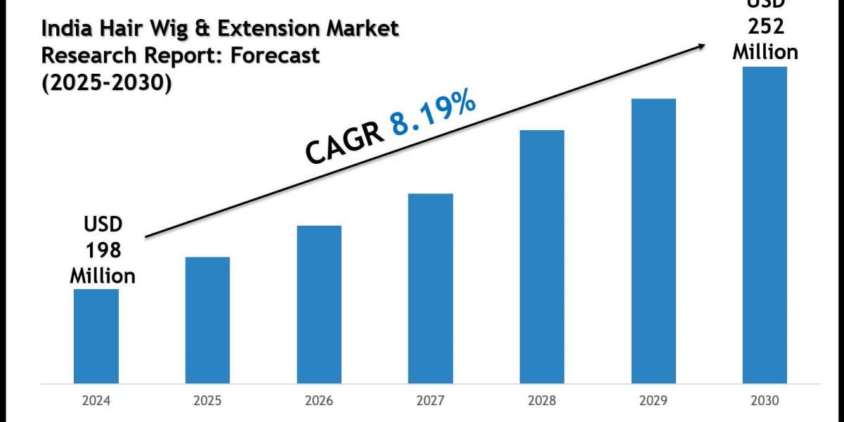 Future Outlook of India Hair Wig & Extension Market 2025–2030: Data & Forecasts