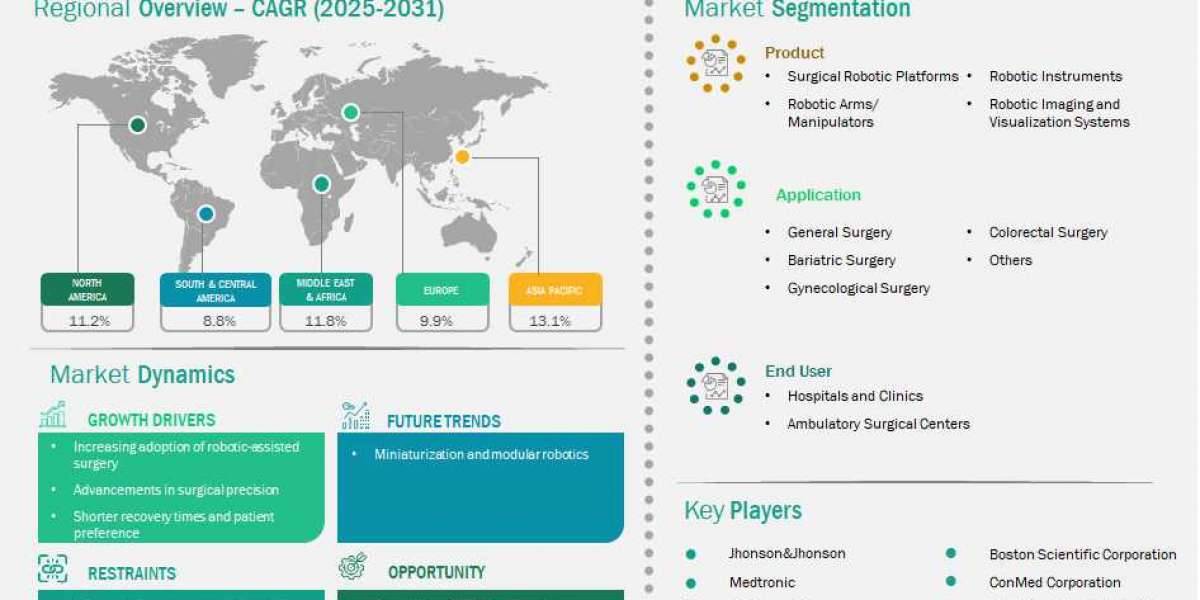 Laparoscopic Robot Assisted Systems Market: Elevating Surgical Precision and Patient Safety by 2031